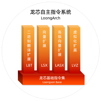 國(guó)產(chǎn)CPU歷史性跨越！龍芯發(fā)布自主指令集LoongArch